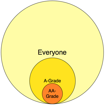 Using 80/20 thinking, the top 20% of your current clients are “A” Grade. And around 4% (= 20% x 20%) are “AA” Grade