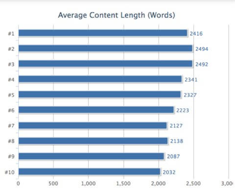 Average content length for on-page SEO tactics