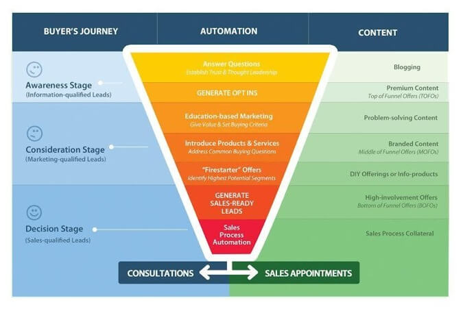 Sales funnel image for getting leads with marketing automation