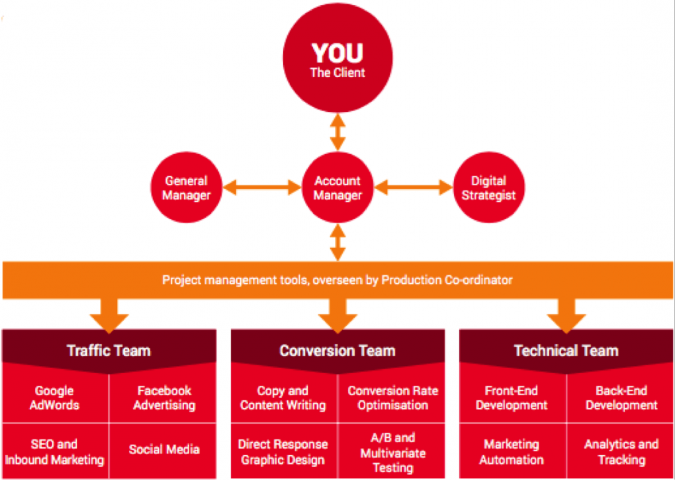 Project management framework - digital marketing execution