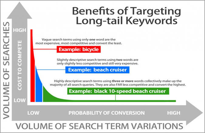 benefits of targeting long-tail keywords